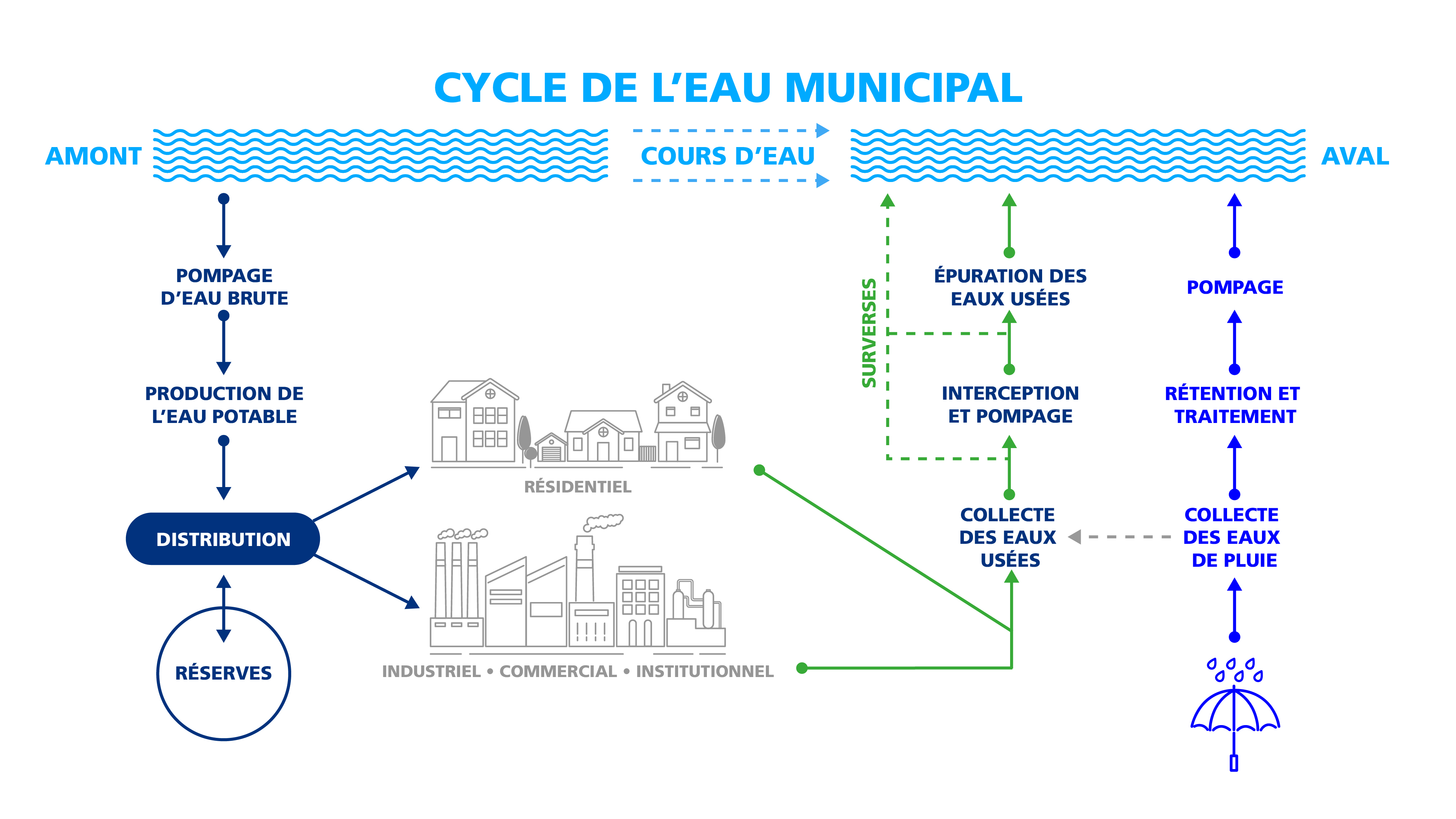 Cycle de l'eau municipal