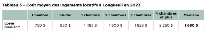 tableau coût loyers longueuil 2023