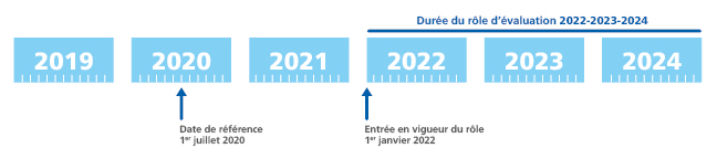Rôle d'évaluation 2022-2023-2024