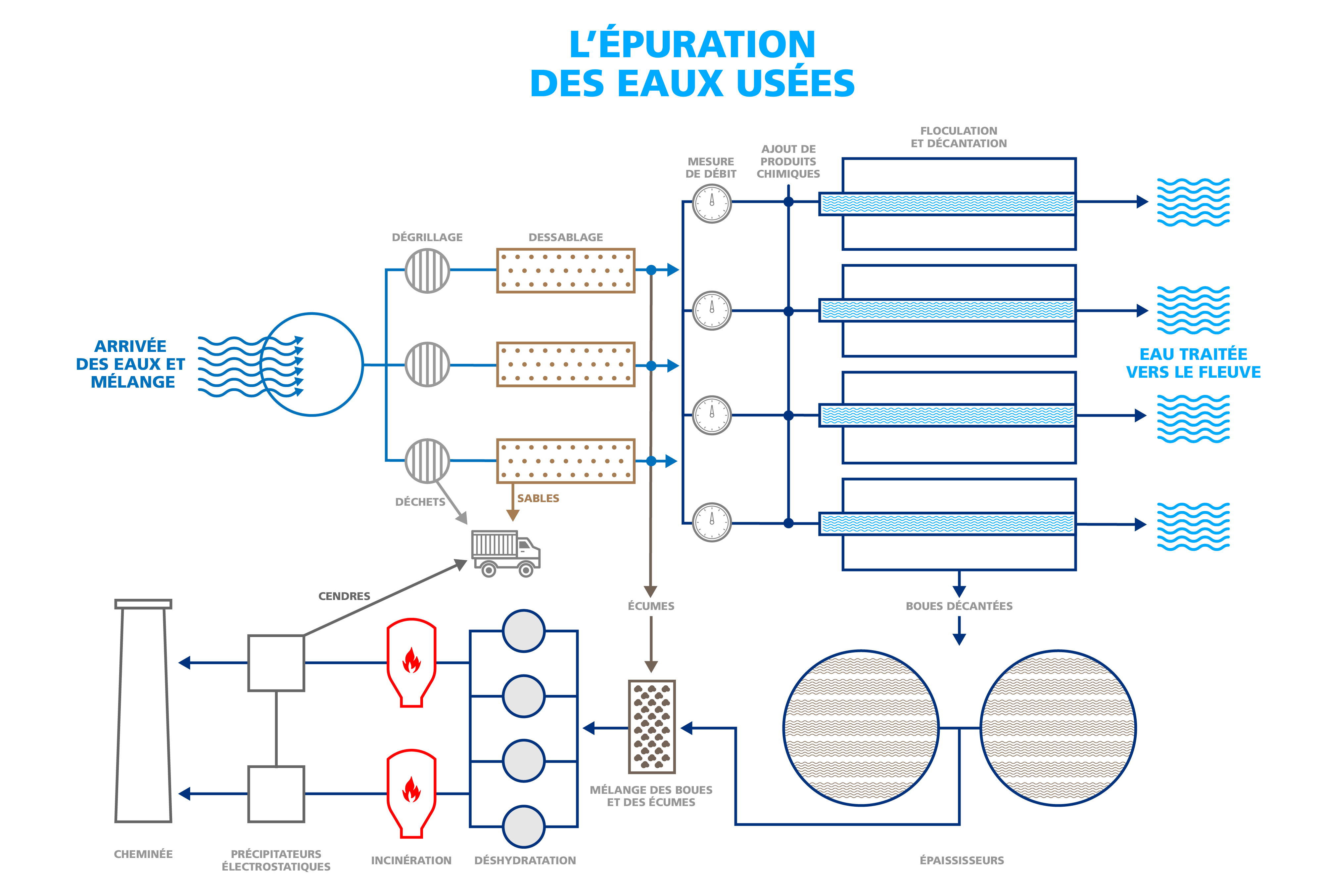 Épuration des eaux usées
