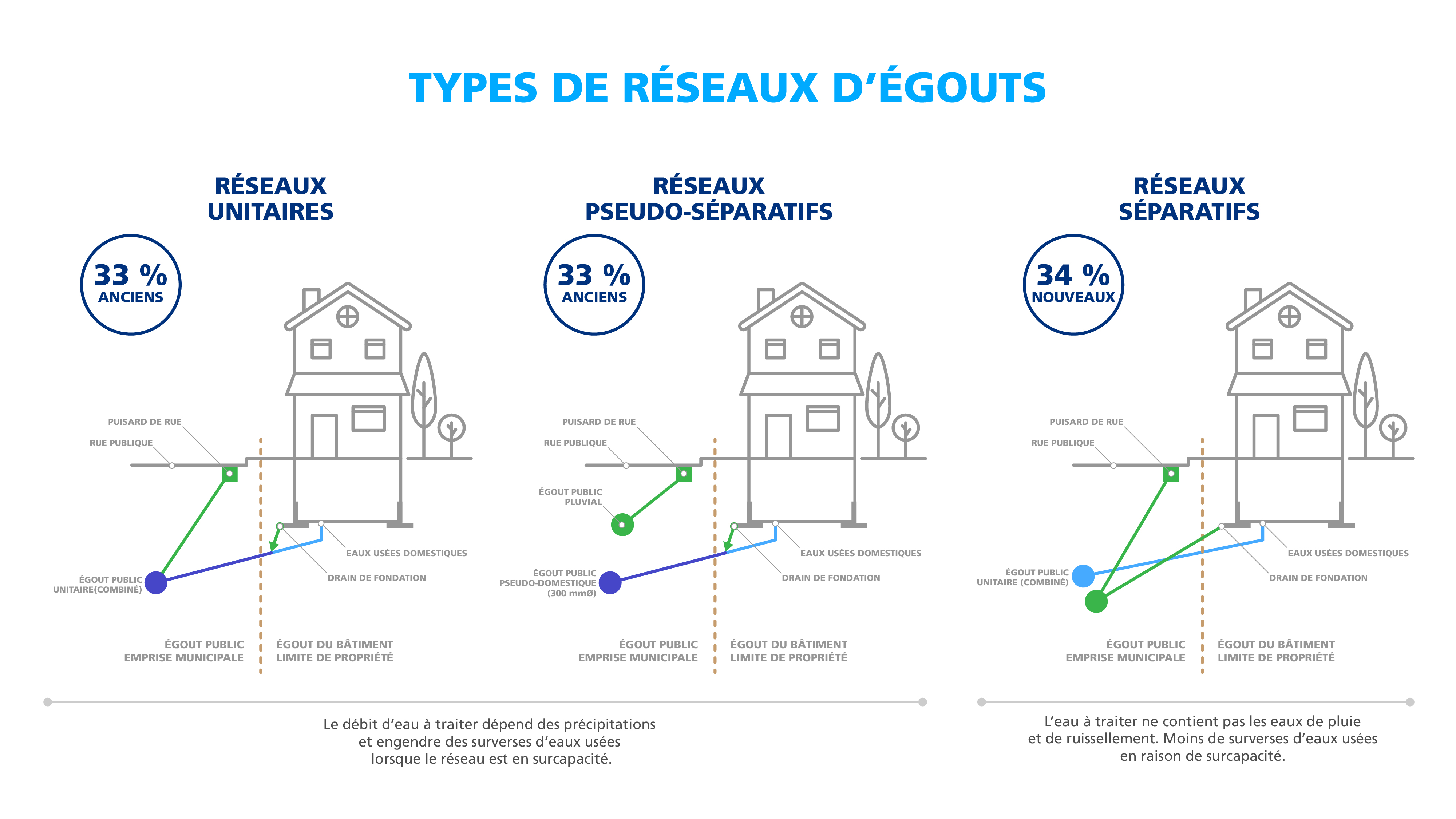 Réseaux d'égouts