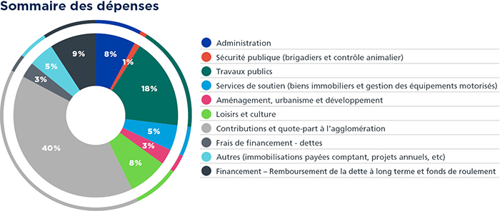 Budget  Ville de Longueuil