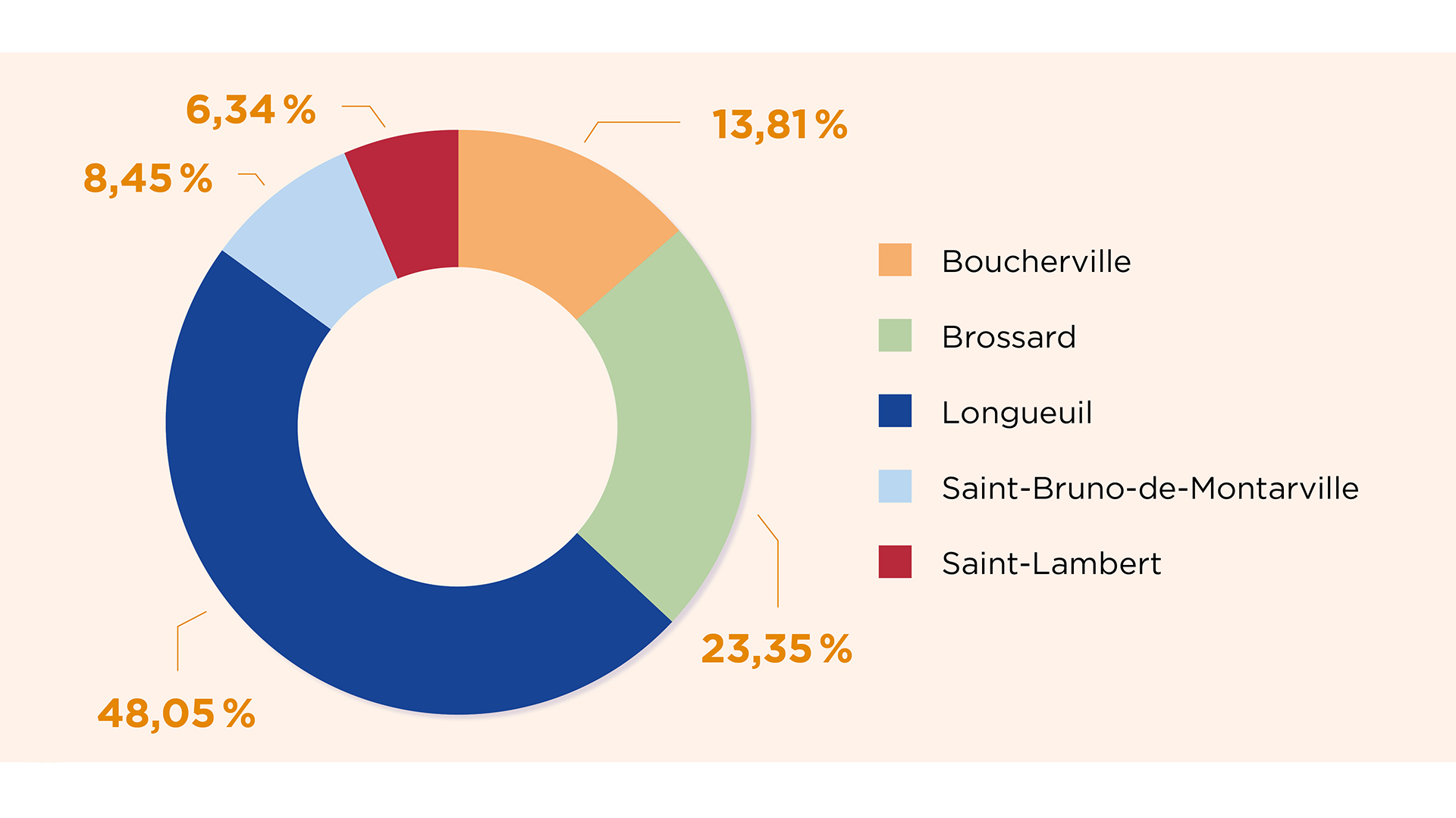Tarte quotes parts sommaire par ville