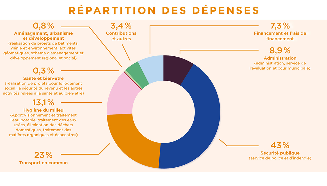 Répartition des dépenses Agglo