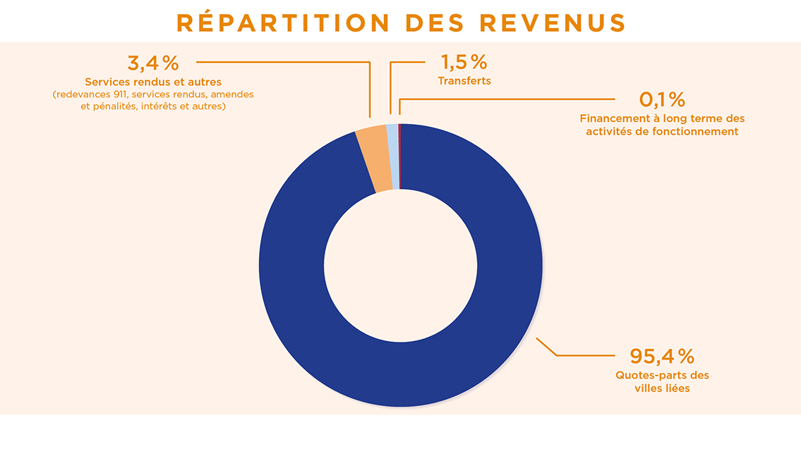 Répartition des revenus Aggro