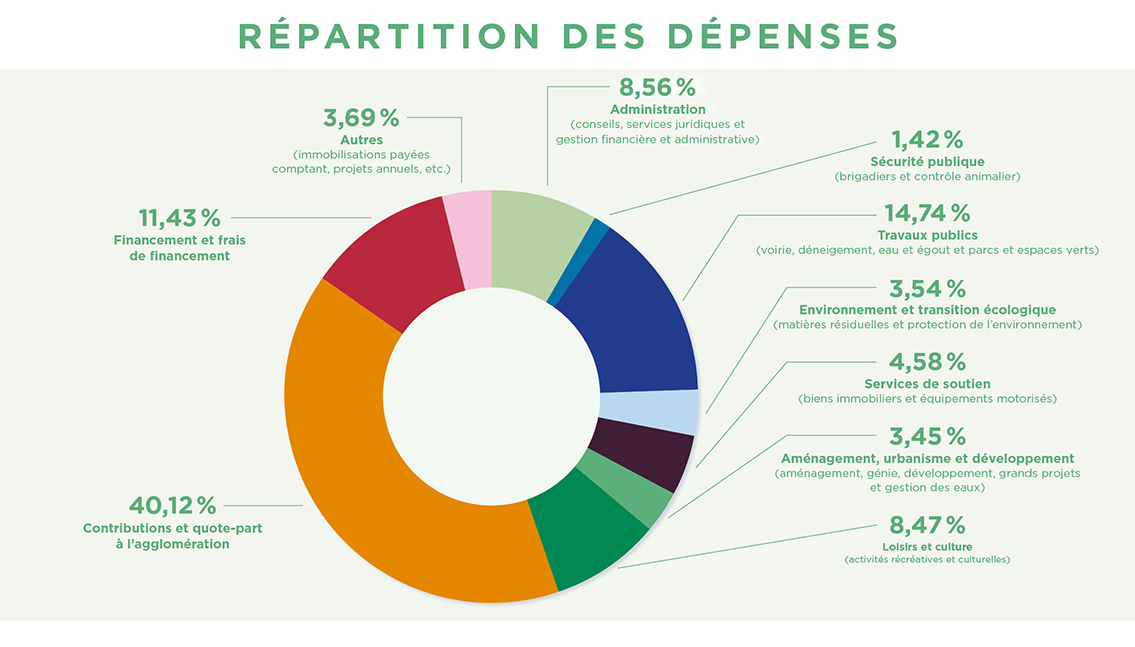 Répartition des dépenses