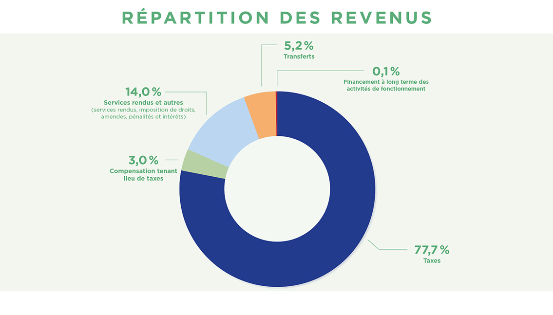Répartition des revenus