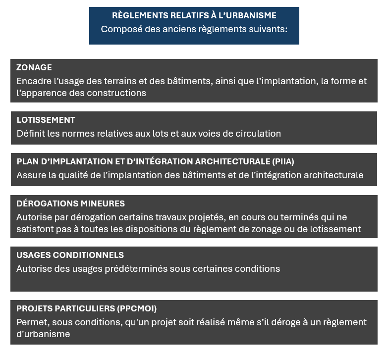 schéma règlements arrondissements